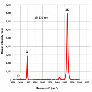 Figure 6: Raman spectrum of CVD graphene film made with an EasyGraphene TM system. The graphene film was transferred onto a glass substrate before Raman measurement.