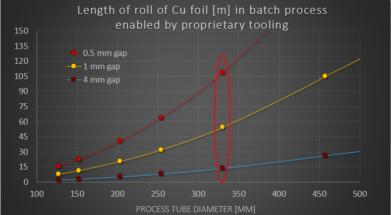 Fig. 4: Volume production potential for Cu foil roll with our patent pending batch processing solution