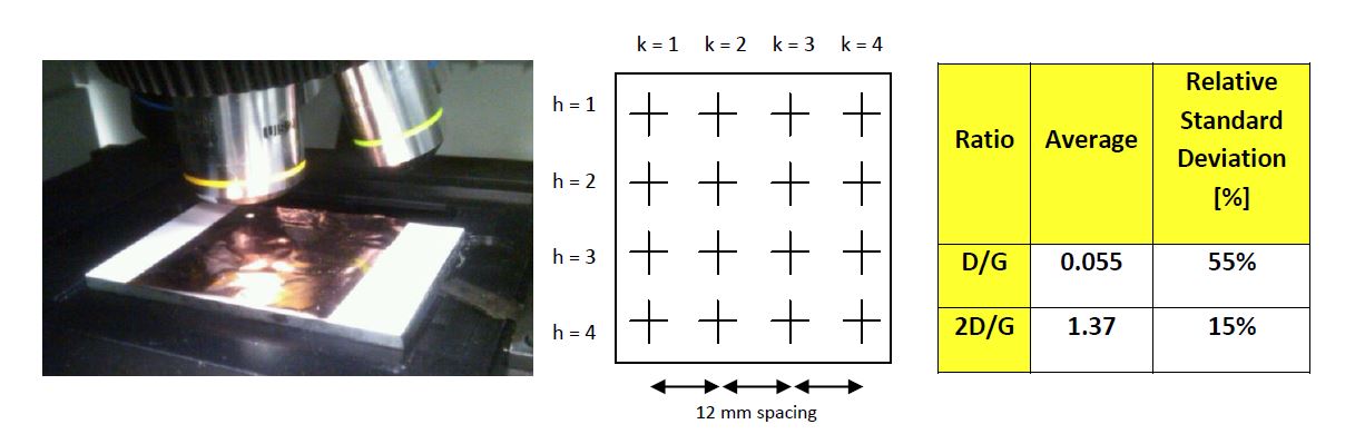 Fig 3: Spatial mapping of Raman data acquired directly on a CVD graphene film grown on a 50x50mm catalyst Cu foil : the sample is sitting on the automatic X-Y-Z stage of the Thermo Scientific DXR Microscope whose 10X objective spot light (left) can be observed at reference position (1,1) of the 4x4 data acquisition matrix (center). Raman signal acquisition, processing and translation of the stage to the various data acquisition coordinates takes less than 30 minutes in order to get standard D/G and 2D/G ratios that allow to assess the local and average CVD graphene type and quality (right) of the extended growth surface.