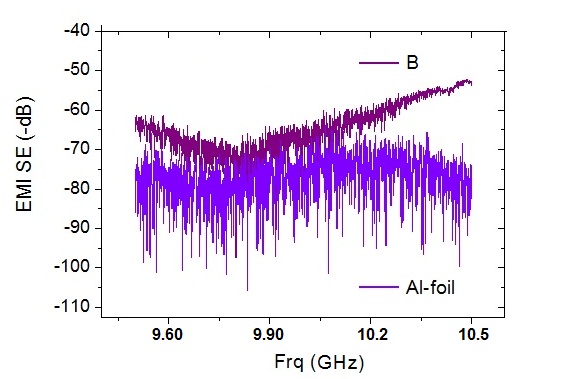 Figure 4: EMI shielding effectiveness of 15μm thick sample B (20g/m2) compared to 15 μm thick Al foil around 10 GHz. Stress vs Strain curves for samples A and B are shown in Figure 5.